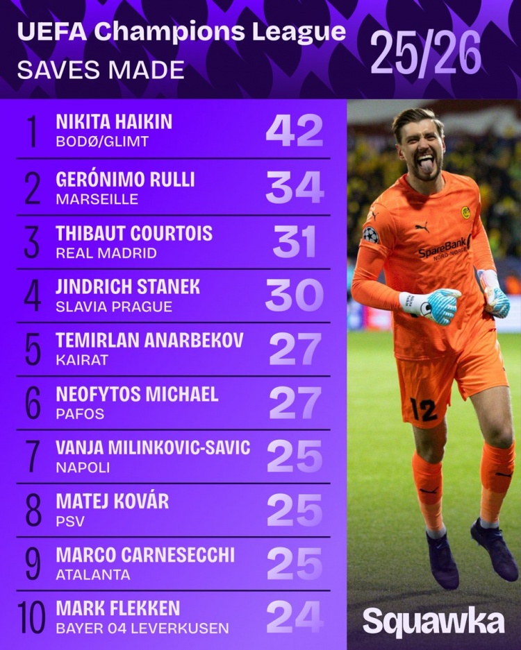 开云官网-本赛季欧冠扑救榜：博德闪耀门将哈伊金42次第一 库尔图瓦第三